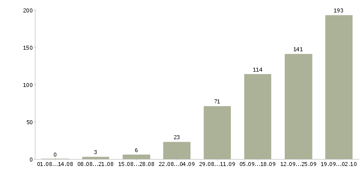 Работа продажа услуг в Архангельске - Число вакансий в Архангельске по специальности продажа услуг за 2 месяца