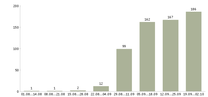 Работа разнорабочая в Архангельске - Число вакансий в Архангельске по специальности разнорабочая за 2 месяца