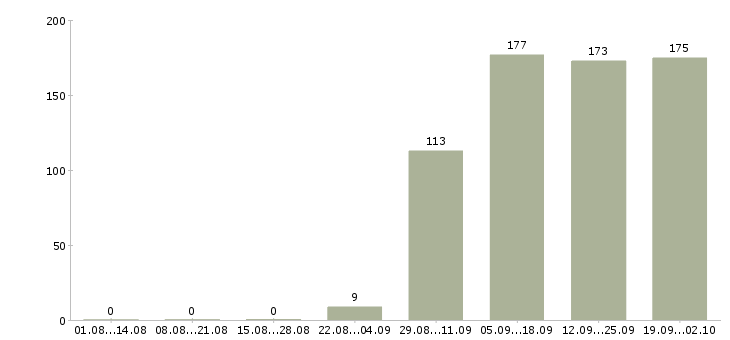 Работа директор по персоналу в Белгороде - Число вакансий в Белгороде по специальности директор по персоналу за 2 месяца