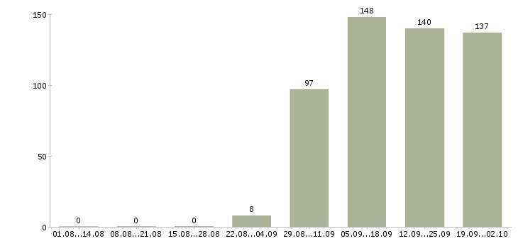 Работа офис менеджер в торговую компанию в Белгороде - Число вакансий в Белгороде по специальности офис менеджер в торговую компанию за 2 месяца