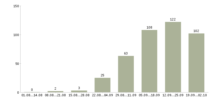 Работа приглашаем на работу в интернет в Владимире - Число вакансий в Владимире по специальности приглашаем на работу в интернет за 2 месяца
