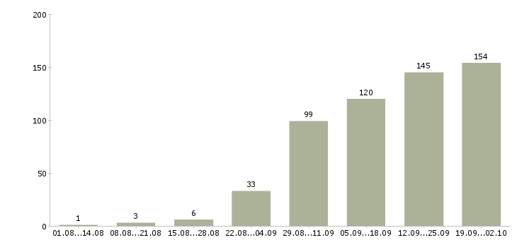 Работа клиентский менеджер в Волгограде - Число вакансий в Волгограде по специальности клиентский менеджер за 2 месяца