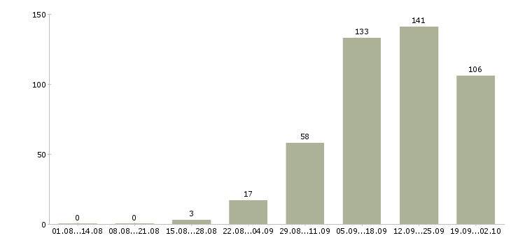 Работа рабочий персонал в Волгограде - Число вакансий в Волгограде по специальности рабочий персонал за 2 месяца