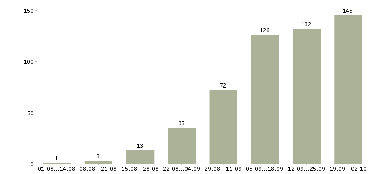 Работа менеджер работы с клиентами в Вологде - Число вакансий в Вологде по специальности менеджер работы с клиентами за 2 месяца