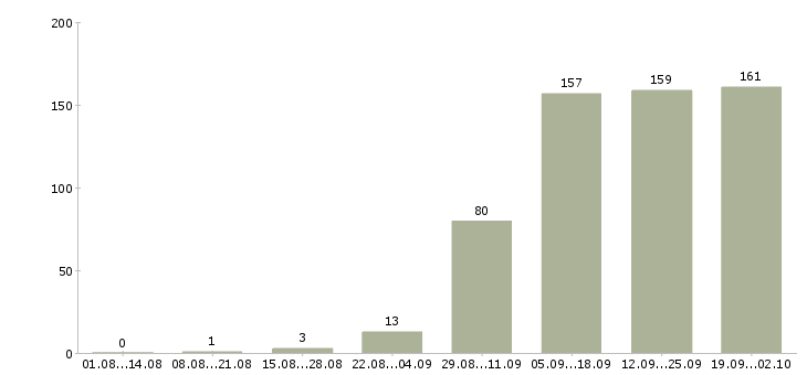 Работа сотрудник в офис менеджер в Екатеринбурге - Число вакансий в Екатеринбурге по специальности сотрудник в офис менеджер за 2 месяца