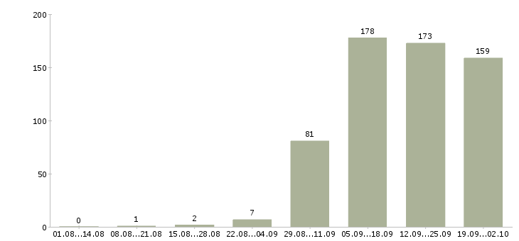 Работа сотрудники на склады в Екатеринбурге - Число вакансий в Екатеринбурге по специальности сотрудники на склады за 2 месяца