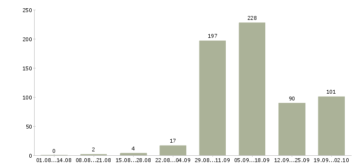 Работа врач в Казани - Число вакансий в Казани по специальности врач за 2 месяца