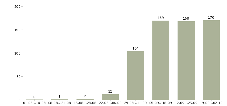 Работа менеджер отдела продаж в Калининграде - Число вакансий в Калининграде по специальности менеджер отдела продаж за 2 месяца
