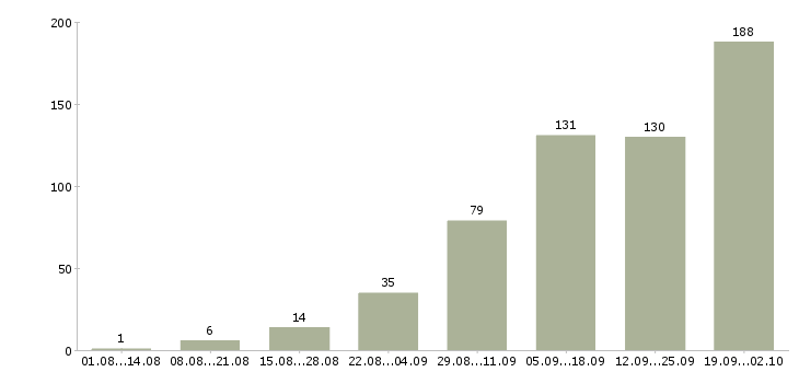 Работа удаленная в интернет в Кирове - Число вакансий в Кирове по специальности удаленная в интернет за 2 месяца