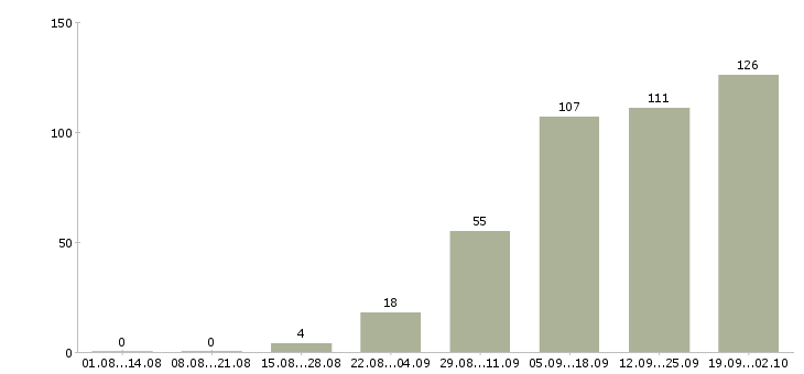 Работа менеджер категории в Краснодаре - Число вакансий в Краснодаре по специальности менеджер категории за 2 месяца