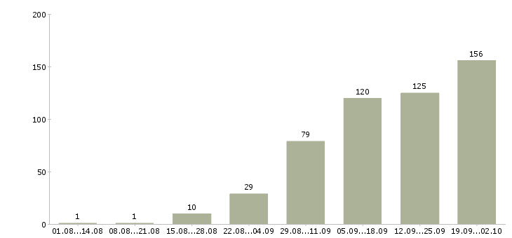Работа менеджер по продажам оборудования в Краснодаре - Число вакансий в Краснодаре по специальности менеджер по продажам оборудования за 2 месяца