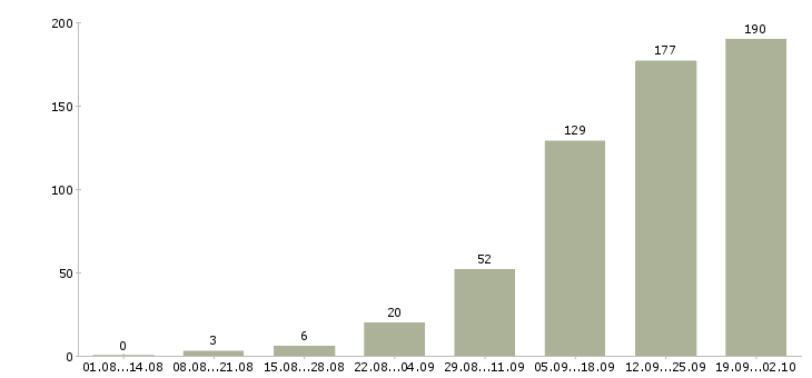 Работа менеджер работы с клиентами в Мурманске - Число вакансий в Мурманске по специальности менеджер работы с клиентами за 2 месяца
