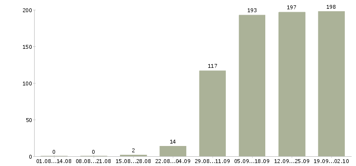 Работа помощник администратора в Новосибирске - Число вакансий в Новосибирске по специальности помощник администратора за 2 месяца