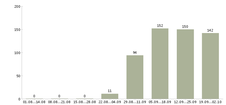 Работа менеджер по персоналу в офис в Оренбурге - Число вакансий в Оренбурге по специальности менеджер по персоналу в офис за 2 месяца
