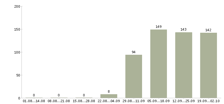 Работа продавец консультант в офис в Орле - Число вакансий в Орле по специальности продавец консультант в офис за 2 месяца