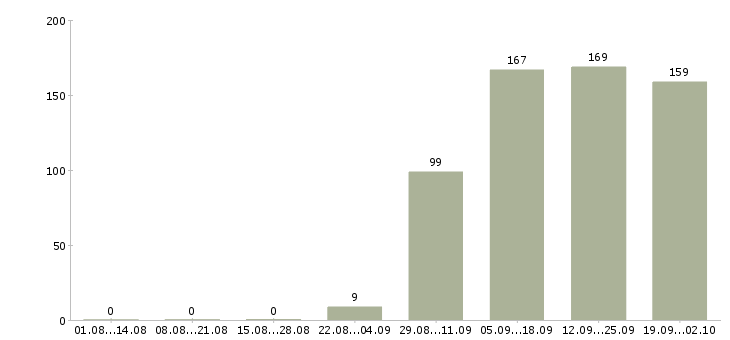 Работа торговый представитель в торговую компанию в Рязани - Число вакансий в Рязани по специальности торговый представитель в торговую компанию за 2 месяца