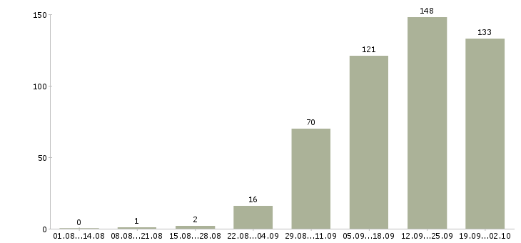 Работа специалист по обучению клиентов в Саратове - Число вакансий в Саратове по специальности специалист по обучению клиентов за 2 месяца