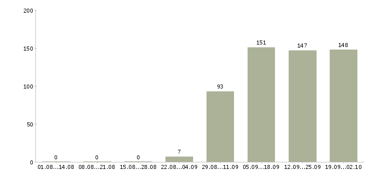 Работа менеджер в торговый отдел в Сургуте - Число вакансий в Сургуте по специальности менеджер в торговый отдел за 2 месяца