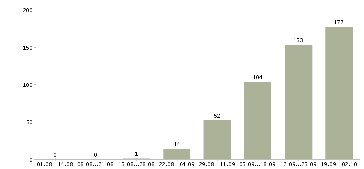 Работа склад в Тамбове - Число вакансий в Тамбове по специальности склад за 2 месяца
