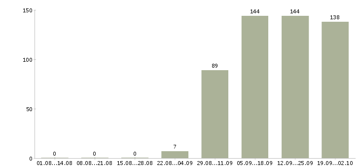 Работа помощник руководителя компании в Твери - Число вакансий в Твери по специальности помощник руководителя компании за 2 месяца