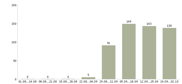 Работа представитель офиса продаж в Твери - Число вакансий в Твери по специальности представитель офиса продаж за 2 месяца