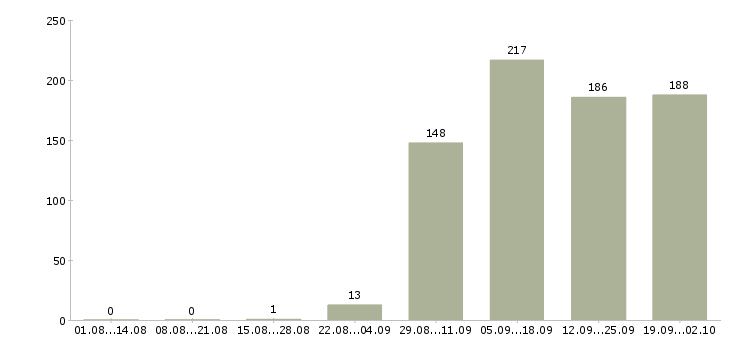 Работа контролеры в Ульяновске - Число вакансий в Ульяновске по специальности контролеры за 2 месяца
