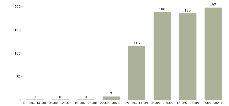 Работа торговый менеджер в Химках - Число вакансий в Химках по специальности торговый менеджер за 2 месяца