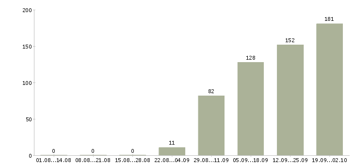 Работа рабочий по офису в Чебоксарах - Число вакансий в Чебоксарах по специальности рабочий по офису за 2 месяца
