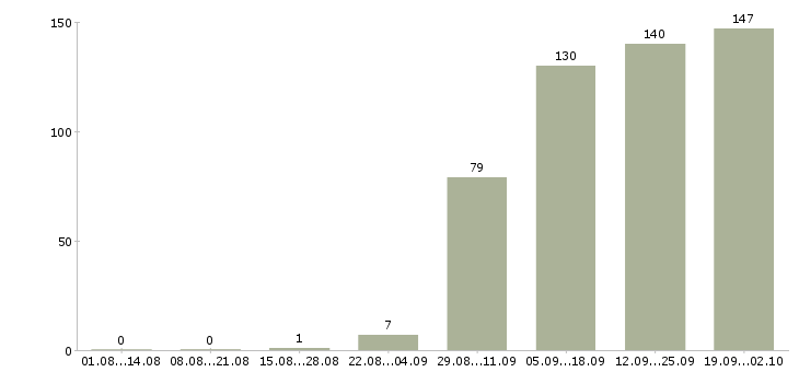 Работа специалист на пк в Чебоксарах - Число вакансий в Чебоксарах по специальности специалист на пк за 2 месяца