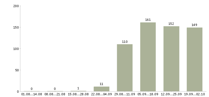 Работа помощник менеджера в офис в Челябинске - Число вакансий в Челябинске по специальности помощник менеджера в офис за 2 месяца