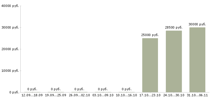 Вакансии автокрановщик Ростов-на-дону - Медиана зарплат автокрановщик Ростов-на-дону за 2 месяца