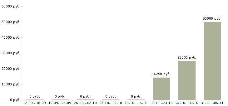 Вакансии архитектор Ростов-на-дону - Медиана зарплат архитектор Ростов-на-дону за 2 месяца