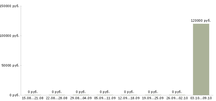 Вакансии визуализатор в Челябинске - Медиана зарплат визуализатор в Челябинске за 2 месяца
