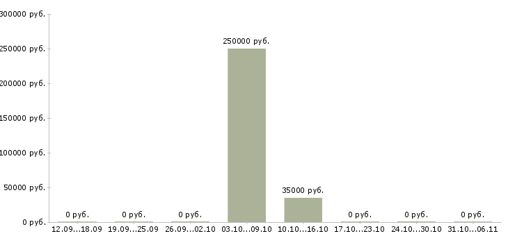 Вакансии геолог Санкт-петербург - Медиана зарплат геолог Санкт-петербург за 2 месяца