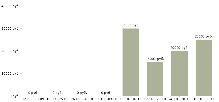 Вакансии дизайнер Улан-удэ - Медиана зарплат дизайнер Улан-удэ за 2 месяца
