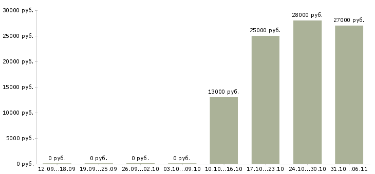 Вакансии кладовщик Орехово-зуево - Медиана зарплат кладовщик Орехово-зуево за 2 месяца