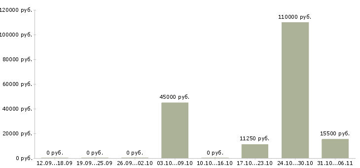 Вакансии кондитер в Астрахани - Медиана зарплат кондитер в Астрахани за 2 месяца
