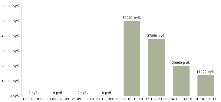 Вакансии кондитер в Кургане - Медиана зарплат кондитер в Кургане за 2 месяца