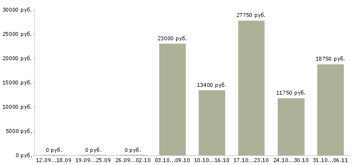 Вакансии кондитер в Чебоксарах - Медиана зарплат кондитер в Чебоксарах за 2 месяца