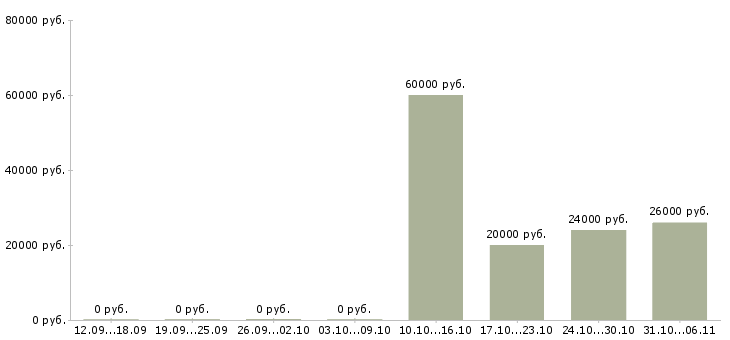 Вакансии крановщик Ростов-на-дону - Медиана зарплат крановщик Ростов-на-дону за 2 месяца