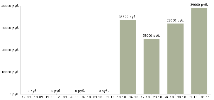 Вакансии курьер Орехово-зуево - Медиана зарплат курьер Орехово-зуево за 2 месяца