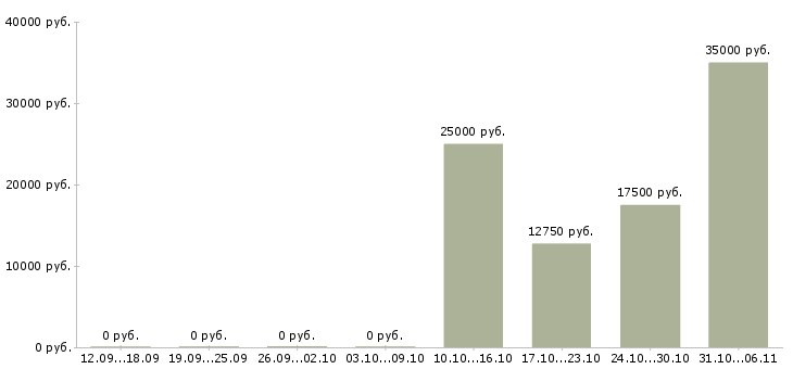 Вакансии лаборант Кемеровская область - Медиана зарплат лаборант Кемеровская область за 2 месяца