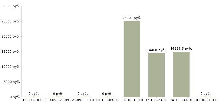 Вакансии лаборант в Архангельске - Медиана зарплат лаборант в Архангельске за 2 месяца
