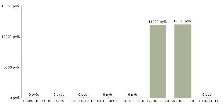 Вакансии лаборант в Вологде - Медиана зарплат лаборант в Вологде за 2 месяца