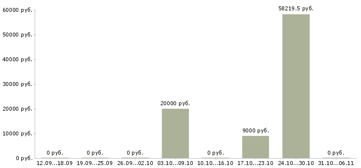 Вакансии лаборант в Екатеринбурге - Медиана зарплат лаборант в Екатеринбурге за 2 месяца