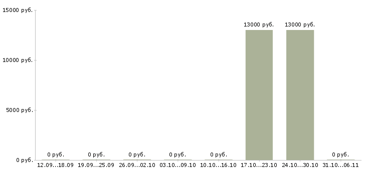 Вакансии лаборант в Иваново - Медиана зарплат лаборант в Иваново за 2 месяца