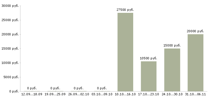 Вакансии лаборант в Казани - Медиана зарплат лаборант в Казани за 2 месяца