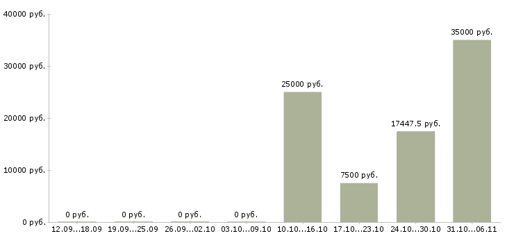 Вакансии лаборант в Кемерово - Медиана зарплат лаборант в Кемерово за 2 месяца