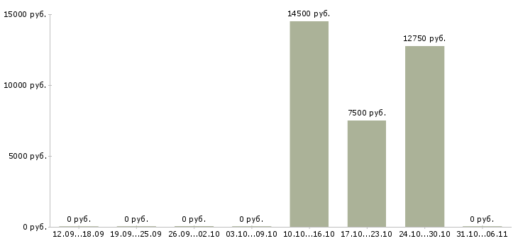 Вакансии лаборант в Краснодаре - Медиана зарплат лаборант в Краснодаре за 2 месяца