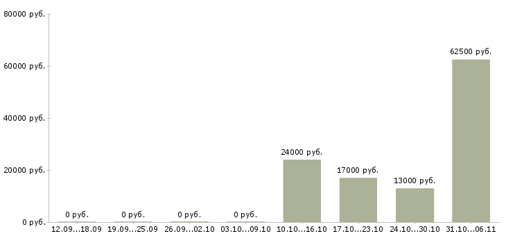 Вакансии лаборант в Красноярске - Медиана зарплат лаборант в Красноярске за 2 месяца